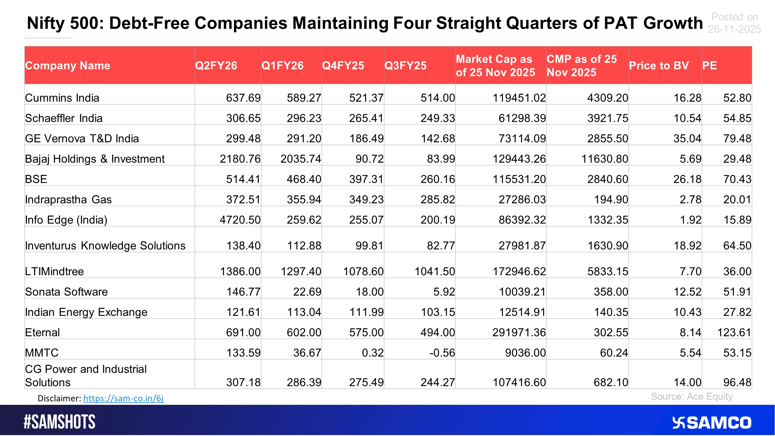 The below list shows debt free companies with consecutive PAT growth over the past 4 quarters.